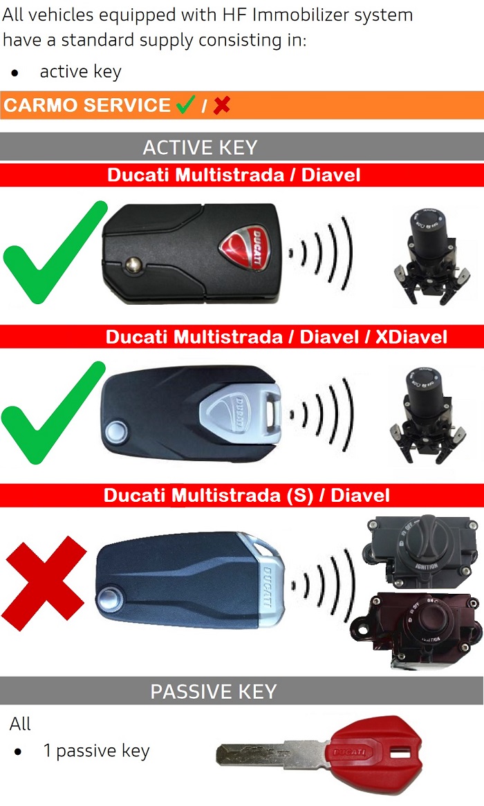 Ducati Multistrada Xdiavel Diavel Immobilizer Bezkluczyny system kluczy FOB